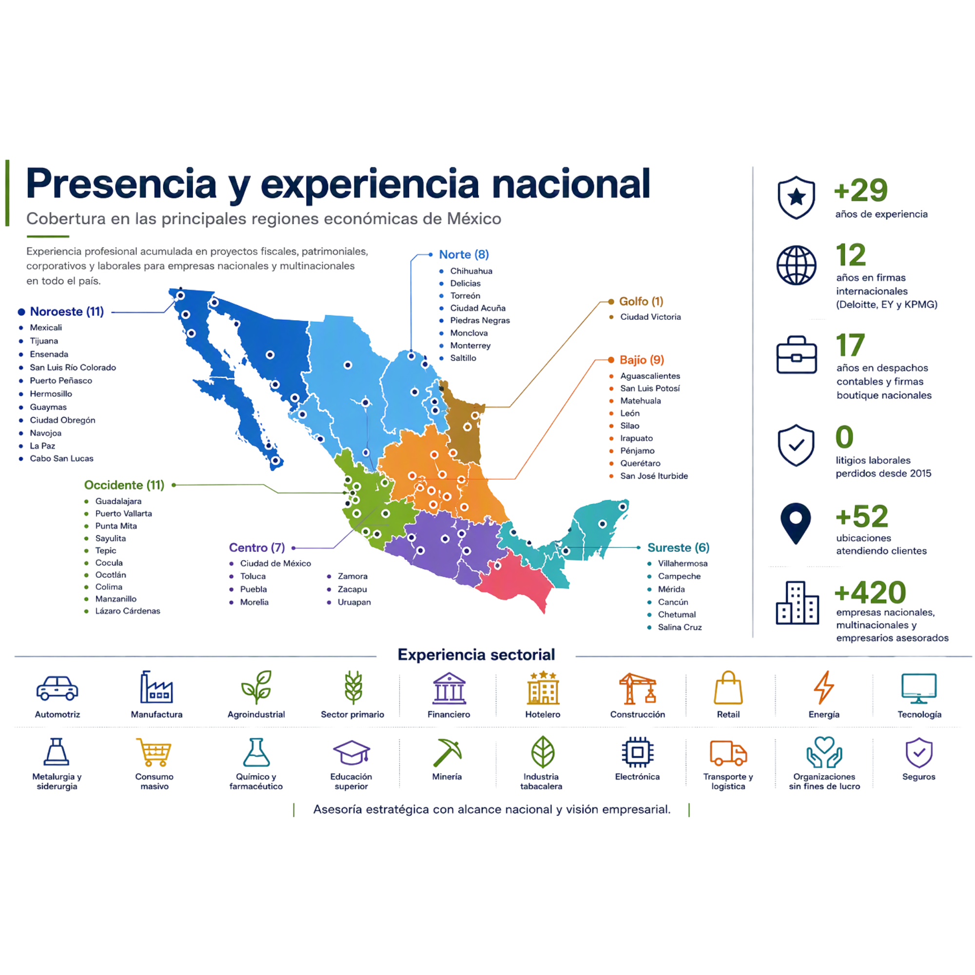 Mapa de México con la cobertura de Tēsselum en las regiones Noroeste, Norte, Golfo, Occidente, Bajío, Centro y Sureste, junto con cifras de experiencia y los sectores atendidos